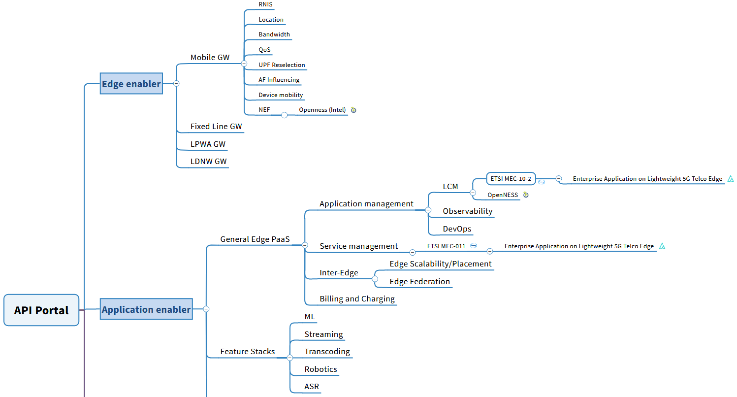 interactive edge computing API map