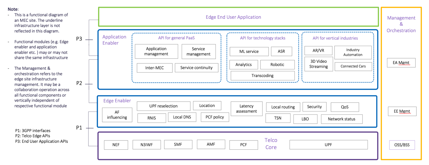 edge computing API related technical docs, whitepapers, blogs, presentations, and more